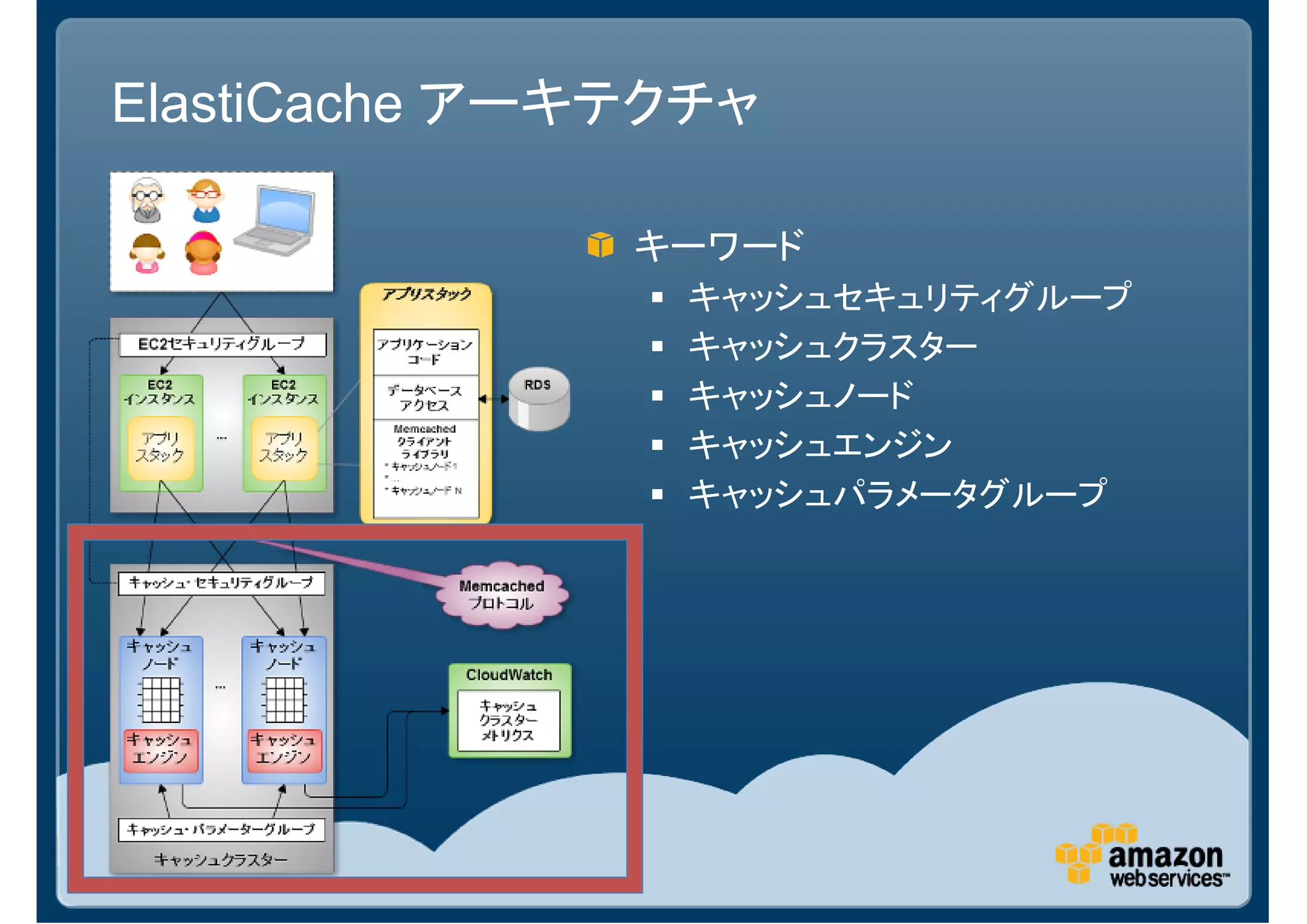 ElastiCache アーキテクチャ

               キーワード
                キャッシュセキュリティグループ
                キャッシュクラスター
                キャッシュノード
                キャッシュエンジン
                キャッシュパラメータグループ
 