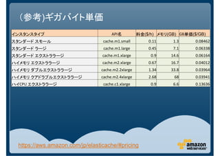 （参考)ギガバイト単価
インスタンスタイプ                             API名          料金($/h) メモリ(GB) GB単価($/GB)
スタンダード スモール                       cache.m1.small        0.11      1.3     0.08462
スタンダード ラージ                        cache.m1.large        0.45      7.1     0.06338
スタンダード エクストララージ                   cache.m1.xlarge        0.9     14.6     0.06164
ハイメモリ エクストララージ                    cache.m2.xlarge       0.67     16.7     0.04012
ハイメモリ ダブルエクストララージ                cache.m2.2xlarge       1.34     33.8     0.03964
ハイメモリ クアドラプルエクストララージ             cache.m2.4xlarge       2.68      68      0.03941
ハイCPU エクストララージ                    cache.c1.xlarge        0.9      6.6     0.13636




  https://aws.amazon.com/jp/elasticache/#pricing
 