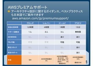 AWSプレミアムサポート
   アーキテクチャ設計に関するガイダンス、ベストプラクティス
   も日本語でご案内できます
   aws.amazon.com/jp/premiumsupport/
           ブロンズ            シルバー                 ゴールド             プラチナ

初回応答時間     １２時間             ４時間                  １時間              １５分

サポート連絡先     １人                ２人                  ３人              無制限

      対応
24/365対応    なし                なし                  あり               あり

   可能
TEL可能      不可                不可                   可能               可能

専任スタッフ      なし                なし                  なし               あり

特別サポート      なし                なし                  なし               あり
                                               AWS利用総額の
                                                                AWS利用総額の
                                                $0~$10K: 10%
                          AWS利用総額の                                 10%
料金          $49
                                5%
                                                $10K~$80K: 7%
                                                $80K~:     5%
                                                                 （最低$15K）
                                                 （最低$400）
                  Copyright © 2012 Amazon Web Services
 