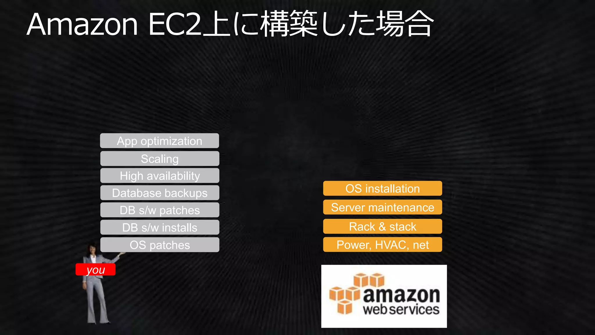 Power, HVAC, net
Rack & stack
Server maintenance
OS patches
DB s/w patches
Database backups
Scaling
High availability
DB s/w installs
OS installation
you
App optimization
 