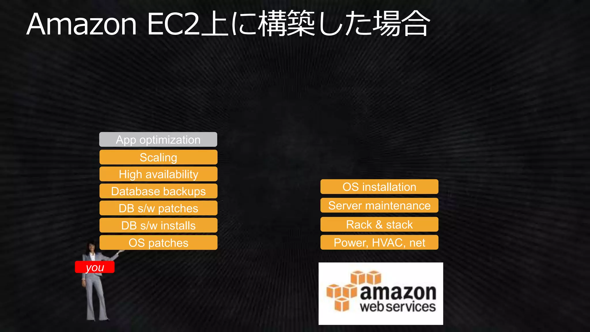 OS patches
DB s/w patches
Database backups
Scaling
High availability
DB s/w installs
you
App optimization
Power, HVAC, net
Rack & stack
Server maintenance
OS installation
 