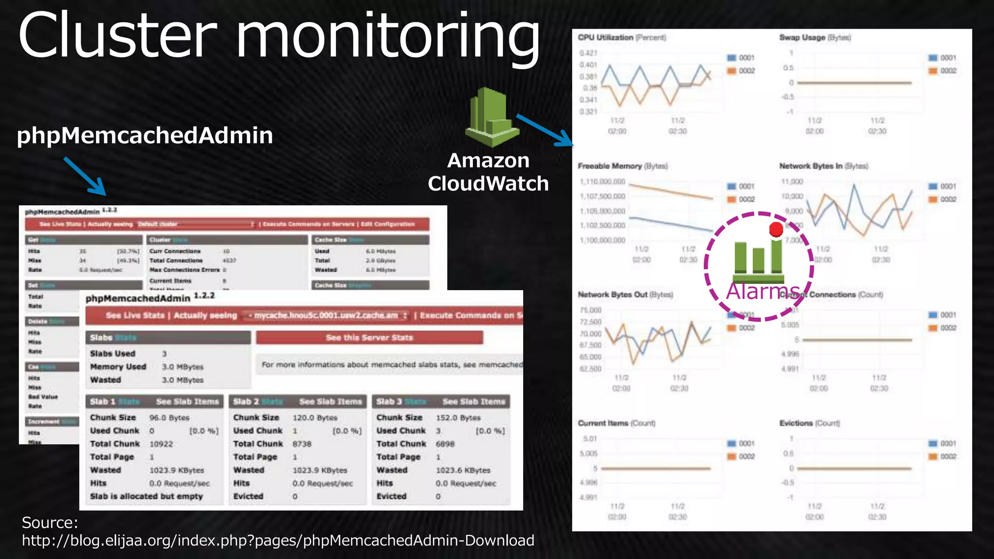 Source:
http://blog.elijaa.org/index.php?pages/phpMemcachedAdmin-Download
Alarms
 