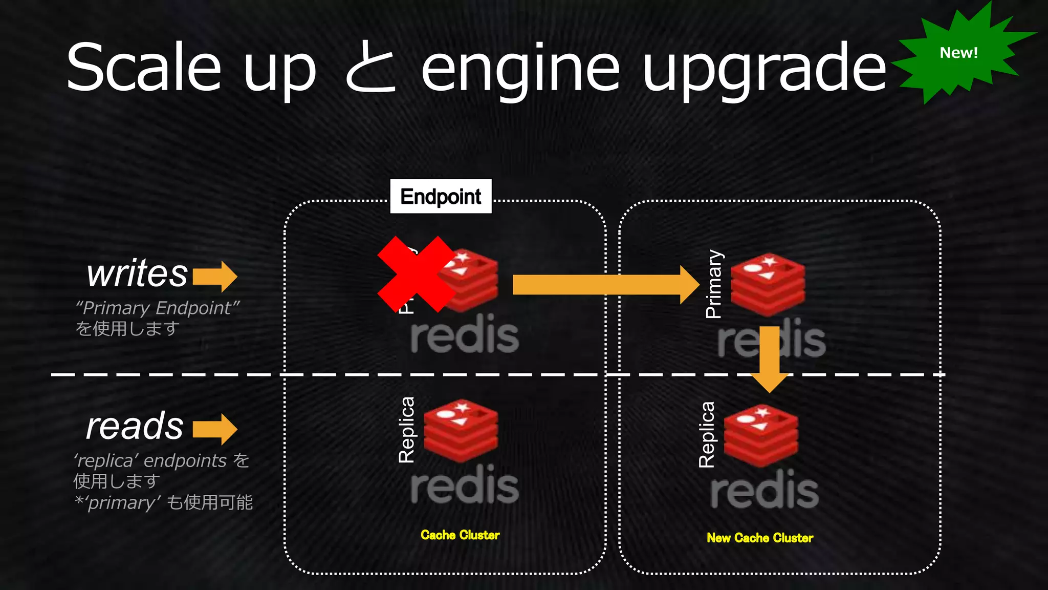 New!
“Primary Endpoint”
を使用します
‘replica’ endpoints を
使用します
*‘primary’ も使用可能
 