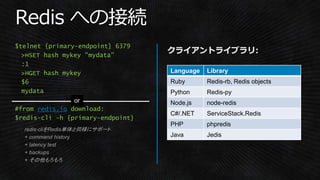 Language Library
Ruby Redis-rb, Redis objects
Python Redis-py
Node.js node-redis
C#/.NET ServiceStack.Redis
PHP phpredis
Java Jedis
$telnet {primary-endpoint} 6379
>HSET hash mykey "mydata”
:1
>HGET hash mykey
$6
mydata
#from redis.io download:
$redis-cli -h {primary-endpoint}
redis-cliをRedis単体と同様にサポート
+ command history
+ latency test
+ backups
+ その他もろもろ
 