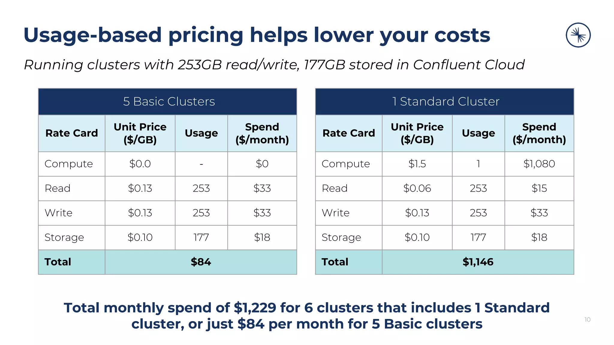 Usage-based pricing helps lower your costs 10 1 Standard Cluster Rate Card Unit Price ($/GB) Usage Spend ($/month) Compute $1.5 1 $1,080 Read $0.06 253 $15 Write $0.13 253 $33 Storage $0.10 177 $18 Total $1,146 Running clusters with 253GB read/write, 177GB stored in Confluent Cloud 5 Basic Clusters Rate Card Unit Price ($/GB) Usage Spend ($/month) Compute $0.0 - $0 Read $0.13 253 $33 Write $0.13 253 $33 Storage $0.10 177 $18 Total $84 Total monthly spend of $1,229 for 6 clusters that includes 1 Standard cluster, or just $84 per month for 5 Basic clusters 