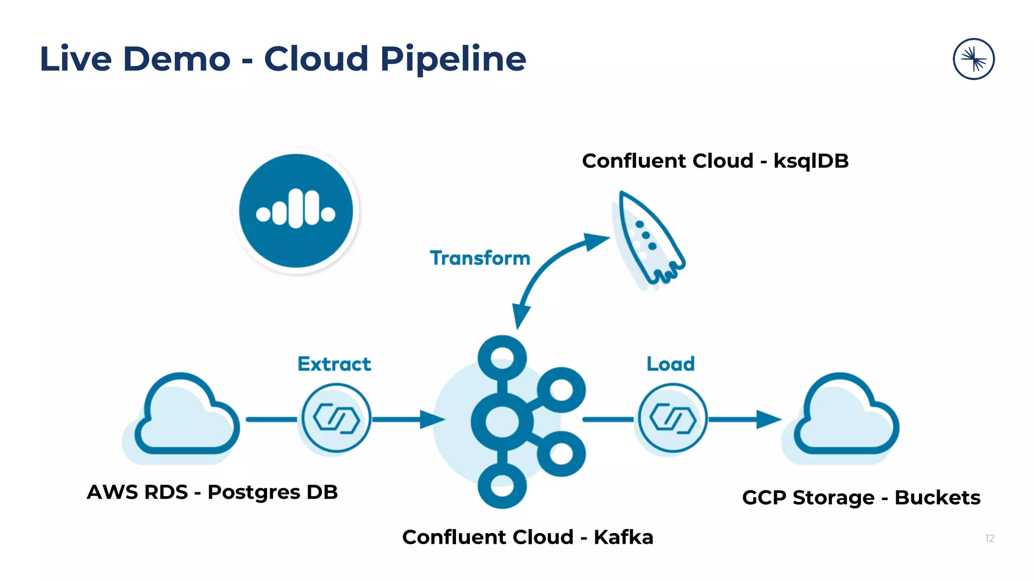 Live Demo - Cloud Pipeline 12 AWS RDS - Postgres DB GCP Storage - Buckets Confluent Cloud - ksqlDB Confluent Cloud - Kafka 