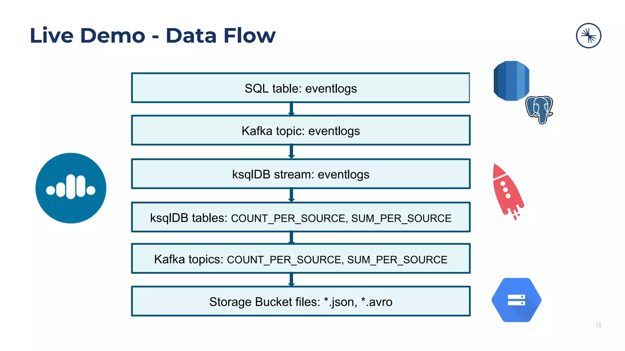 Live Demo - Data Flow 13 SQL table: eventlogs Kafka topic: eventlogs ksqlDB stream: eventlogs ksqlDB tables: COUNT_PER_SOURCE, SUM_PER_SOURCE Kafka topics: COUNT_PER_SOURCE, SUM_PER_SOURCE Storage Bucket files: *.json, *.avro 