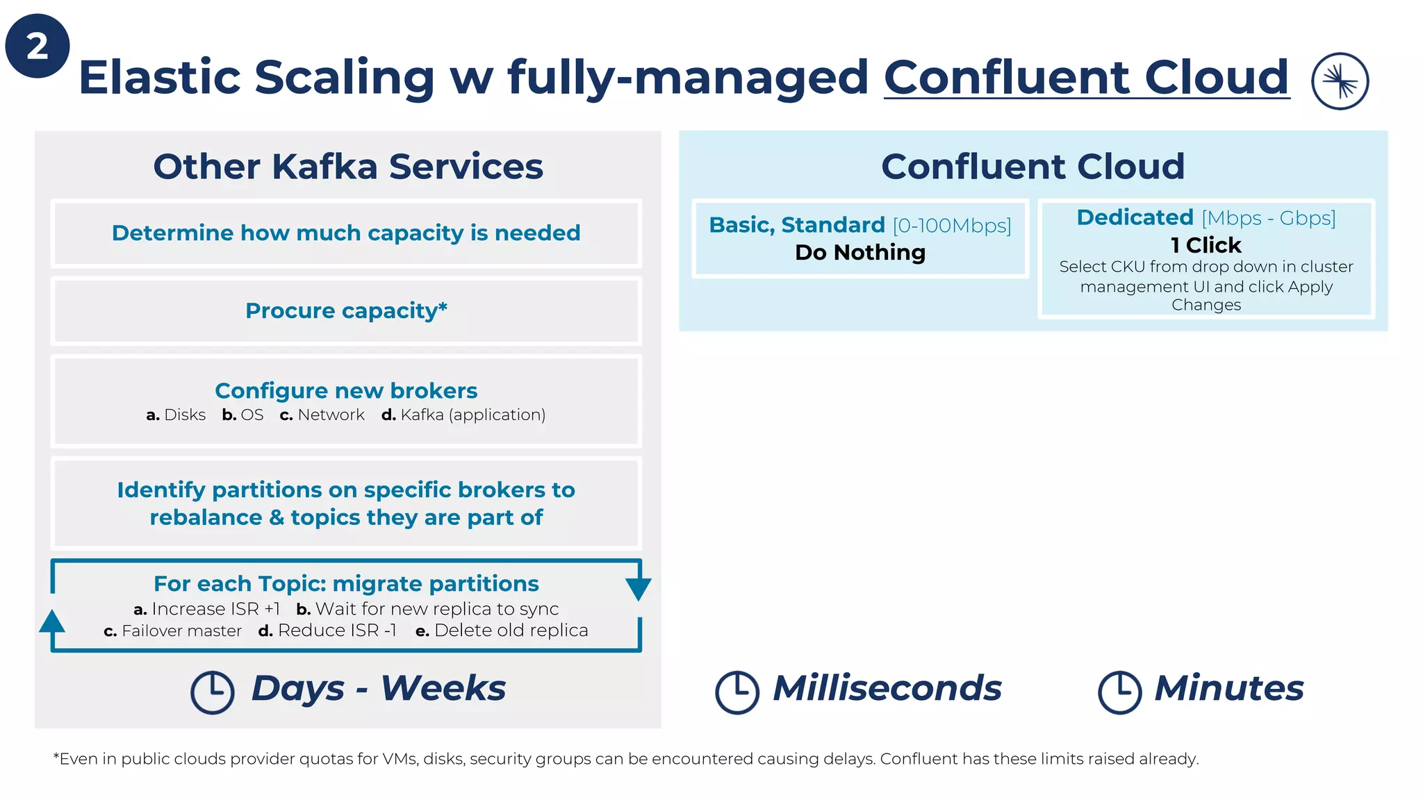 Confluent Cloud Milliseconds Minutes Basic, Standard [0-100Mbps] Do Nothing Elastic Scaling w fully-managed Confluent Cloud *Even in public clouds provider quotas for VMs, disks, security groups can be encountered causing delays. Confluent has these limits raised already. Dedicated [Mbps - Gbps] 1 Click Select CKU from drop down in cluster management UI and click Apply Changes Other Kafka Services Days - Weeks Determine how much capacity is needed Procure capacity* Configure new brokers a. Disks b. OS c. Network d. Kafka (application) Identify partitions on specific brokers to rebalance & topics they are part of For each Topic: migrate partitions a. Increase ISR +1 b. Wait for new replica to sync c. Failover master d. Reduce ISR -1 e. Delete old replica 2 