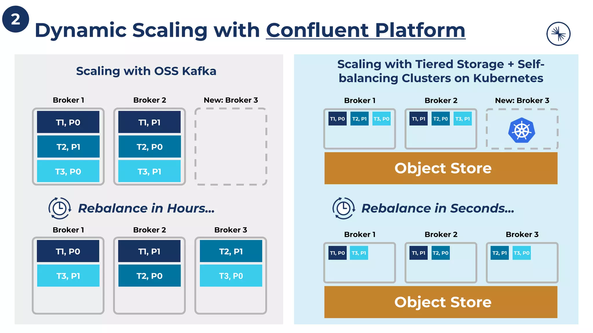 Dynamic Scaling with Confluent Platform 2 T3, P0 T1, P0 T2, P1 T3, P0 T1, P1 T2, P0 T3, P1 Broker 1 Broker 2 New: Broker 3 T1, P0 T2, P1T1, P1 T2, P0T3, P1 Broker 1 Broker 2 Broker 3 Scaling with OSS Kafka T3, P0T1, P0 T2, P1 Broker 1 Broker 2 New: Broker 3 Object Store Broker 1 Broker 2 Broker 3 Object Store T3, P1T1, P1 T2, P0 T3, P0T1, P0 T2, P1T3, P1 T1, P1 T2, P0 Scaling with Tiered Storage + Self- balancing Clusters on Kubernetes Rebalance in Hours... Rebalance in Seconds... 