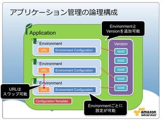 アプリケーション管理の論理構成
                                                     Environmentと
                                                    Versionを追加可能
         Application
             Environment                               Version
              URL       Environment Configuration       WAR

                                                        WAR
             Environment
              URL       Environment Configuration       WAR

                                                        WAR
             Environment
                                                        WAR
  URLは        URL       Environment Configuration
スワップ可能
           Configuration Template
                                             Environmentごとに
                                                設定が可能
 