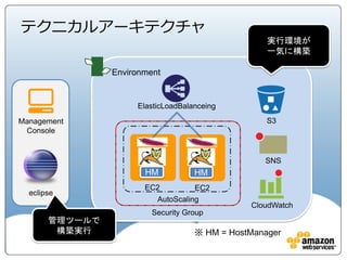 テクニカルアーキテクチャ
                                                   実行環境が
                                                   一気に構築

                Environment


                     ElasticLoadBalanceing
Management                                         S3
 Console


                                                  SNS
                       HM           HM
                       EC2          EC2
  eclipse
                          AutoScaling
                                               CloudWatch
                         Security Group
       管理ツールで
        構築実行                        ※ HM = HostManager
 