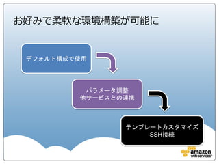 お好みで柔軟な環境構築が可能に


 デフォルト構成で使用




          パラメータ調整
         他サービスとの連携



                テンプレートカスタマイズ
                    SSH接続
 