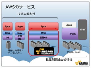 AWSのサービス
       技術の親和性


                                Apps
Apps   Apps     Apps
                                          SaaS
M/W    M/W      M/W               PaaS
       仮想
OS              仮想OS
       OS


                       ・・・・・・                 ・・・・・・
  既存社内環境 /
                                PaaS / SaaS
  データセンター

                   従量制課金と拡張性
 