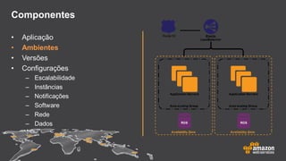 Componentes
• Aplicação
• Ambientes
• Versões
• Configurações
– Escalabilidade
– Instâncias
– Notificações
– Software
– Rede
– Dados
 