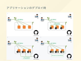 アプリケーションのデプロイ時
 