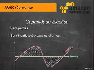 AWS Overview
Capacidade Elástica
Sem perdas
Sem insatisfação para os clientes
 