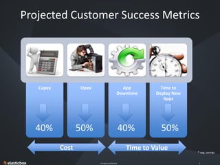 Company Confidential 4
Projected Customer Success Metrics
Capex Opex App
Downtime
Time to
Deploy New
Apps
40% 50%40% 50%
* avg. savings
Cost Time to Value
 