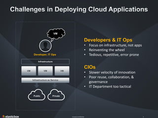 Company Confidential 6
Developer, IT Ops
VM VM VM
Infrastructure as Service
Infrastructure
Public Private
VM
Developers & IT Ops
• Focus on infrastructure, not apps
• Reinventing the wheel
• Tedious, repetitive, error prone
CIOs
• Slower velocity of innovation
• Poor reuse, collaboration, &
governance
• IT Department too tactical
 