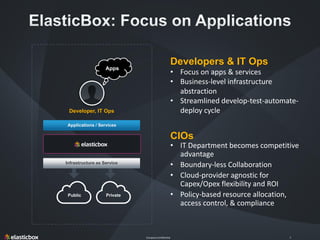 Company Confidential 7
Developer, IT Ops
Applications / Services
Infrastructure as Service
Public Private
Developers & IT Ops
• Focus on apps & services
• Business-level infrastructure
abstraction
• Streamlined develop-test-automate-
deploy cycle
CIOs
• IT Department becomes competitive
advantage
• Boundary-less Collaboration
• Cloud-provider agnostic for
Capex/Opex flexibility and ROI
• Policy-based resource allocation,
access control, & compliance
Apps
 
