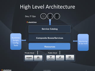Company Confidential 8
Public Cloud
Composite Boxes/Services
Atos vCloud Amazon
Web Services
Private Cloud
Rackspace vCloud
Hybrid Svc
Runtimes
Scripts
Config.
Tools
Monitoring
& Ops tools
Resources
Service Catalog
High Level Architecture
Dev, IT Ops
 