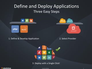 Company Confidential 9
Define and Deploy Applications
Three Easy Steps
2. Select Provider1. Define & Develop Application
3. Deploy with a Single Click!
 
