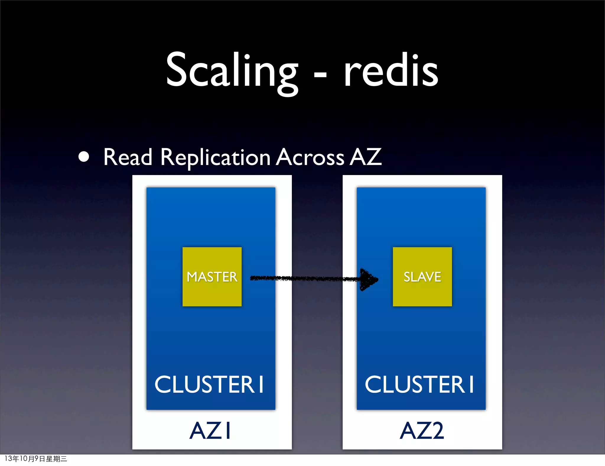 Scaling - redis
• Read Replication Across AZ
MASTER
CLUSTER1
AZ1
SLAVE
CLUSTER1
AZ2
13年10月9⽇日星期三
 