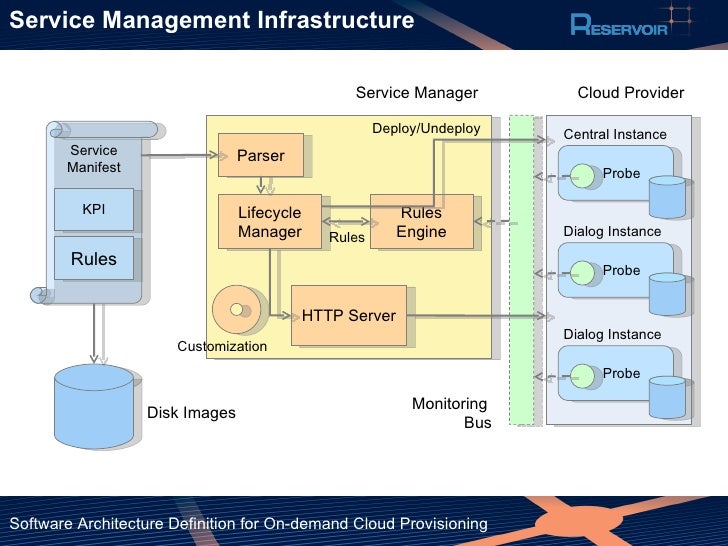 Software Architecture Definition for On-demand Cloud Provisioning