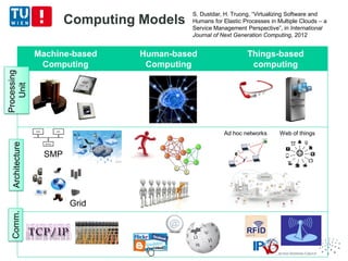 Computing Models
Machine-based
Computing
Human-based
Computing
Things-based
computing
Grid
Processing
Unit
ArchitectureComm.
SMP
S. Dustdar, H. Truong, “Virtualizing Software and
Humans for Elastic Processes in Multiple Clouds – a
Service Management Perspective”, in International
Journal of Next Generation Computing, 2012
Ad hoc networks Web of things
 
