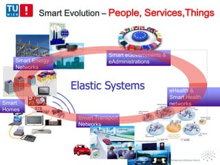 eHealth &
Smart Health
networksGame Machine
Telephone
PC
DVD
Audio
TV
STBDVC
Smart
Homes
Smart eGovernments &
eAdministrationsSmart Energy
Networks
Smart Evolution – People, Services,Things
Elastic Systems
Smart Transport
Networks
 