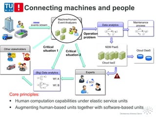 Connecting machines and people
Event Analyzer on
PaaS
Peak Operation
Other stakeholders
...
events stream
Normal Operation
Human Analysts
Peak OperationNormal Operation
Machine/Human
Event Analyzers
Critical
situation 1
Experts
SCU
(Big) Data analytics
Wf. A
Wf. B
Critical
situation 2
Cloud DaaS
Data analytics
M2M PaaS
Cloud IaaS
Operation
problem
Maintenance
process
Core principles:
 Human computation capabilities under elastic service units
 Augmenting human-based units together with software-based units
 