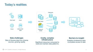 2© 2017 Snowflake Computing Inc. All Rights Reserved.
Today’s realities
Web SaaS Excel
Social CRM & ERP
apps
Web SaaS
Hadoop &
noSQL
Datamarts
Barriers to insight
Analytics hindered by slow,
incomplete access to data
Costly, complex
infrastructure
Significant resources consumed to
build and maintain data platforms
Data challenges
Silos of diverse data from diverse
sources, growing rapidly
 