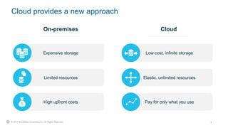 4© 2017 Snowflake Computing Inc. All Rights Reserved.
Expensive storage
Cloud provides a new approach
On-premises Cloud
Limited resources
High upfront costs
Low-cost, infinite storage
Elastic, unlimited resources
Pay for only what you use
 