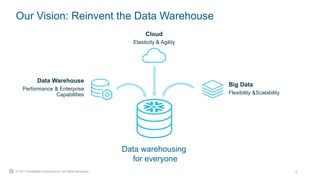 5© 2017 Snowflake Computing Inc. All Rights Reserved.
Our Vision: Reinvent the Data Warehouse
Data Warehouse
Performance & Enterprise
Capabilities
Big Data
Flexibility &Scalability
Data warehousing
for everyone
Cloud
Elasticity & Agility
 