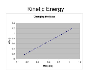 Changing the Mass
0
0.2
0.4
0.6
0.8
1
1.2
1.4
0 0.2 0.4 0.6 0.8 1 1.2
Mass (kg)
KE(J) Kinetic Energy
 