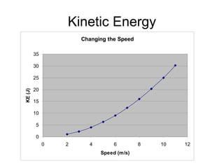 Kinetic Energy
Changing the Speed
0
5
10
15
20
25
30
35
0 2 4 6 8 10 12
Speed (m/s)
KE(J)
 