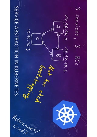 SERVICE	ABSTRACTION IN	KUBERNETES
 