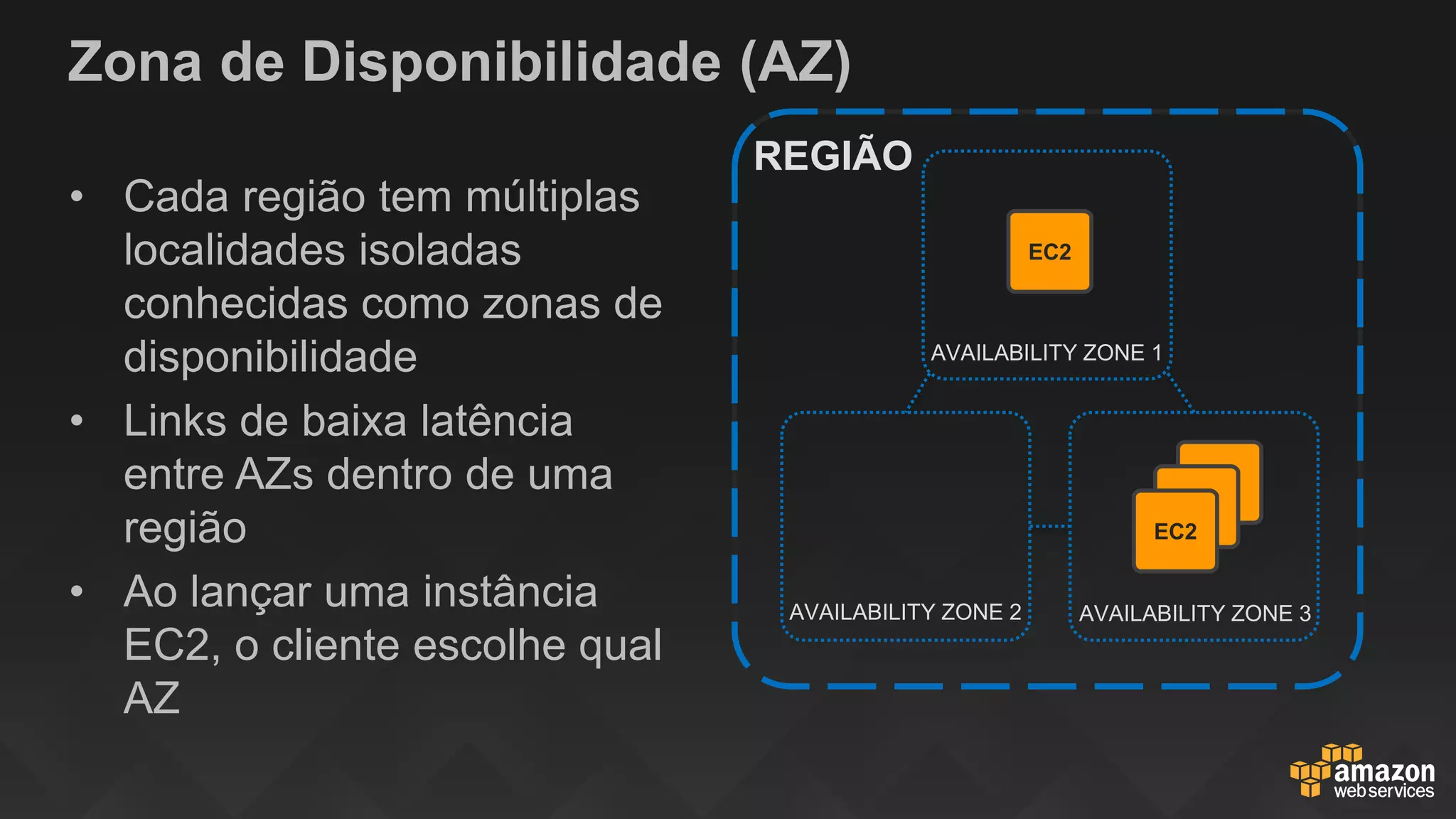 Zona de Disponibilidade (AZ)
• Cada região tem múltiplas
localidades isoladas
conhecidas como zonas de
disponibilidade
• Links de baixa latência
entre AZs dentro de uma
região
• Ao lançar uma instância
EC2, o cliente escolhe qual
AZ
AVAILABILITY ZONE 3
EC2
AVAILABILITY ZONE 2
AVAILABILITY ZONE 1
EC2
EC2
EC2
REGIÃO
 