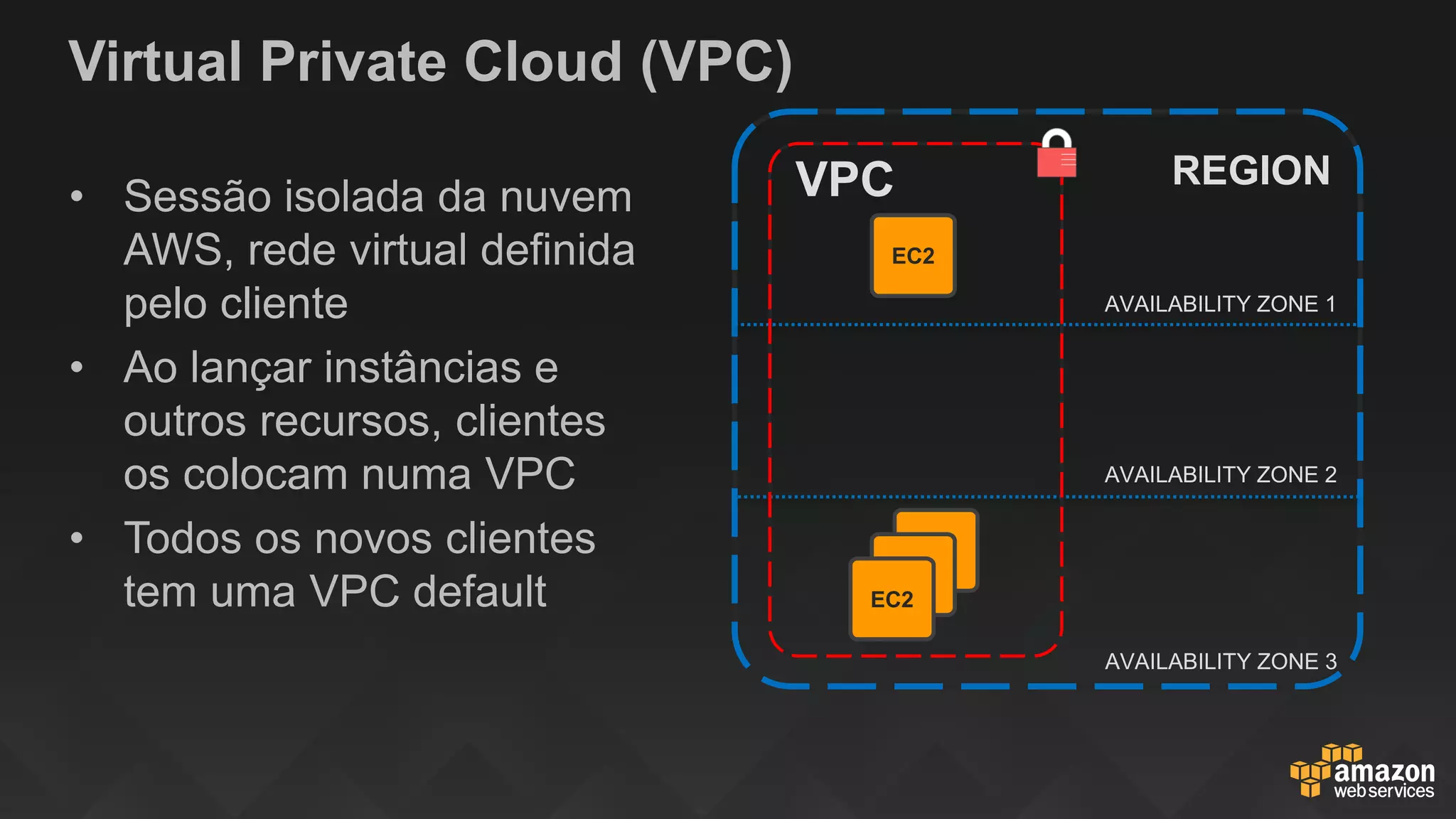 Virtual Private Cloud (VPC)
• Sessão isolada da nuvem
AWS, rede virtual definida
pelo cliente
• Ao lançar instâncias e
outros recursos, clientes
os colocam numa VPC
• Todos os novos clientes
tem uma VPC default
AVAILABILITY ZONE 1
REGION
AVAILABILITY ZONE 2
AVAILABILITY ZONE 3
VPC
EC2
EC2
EC2
EC2
 