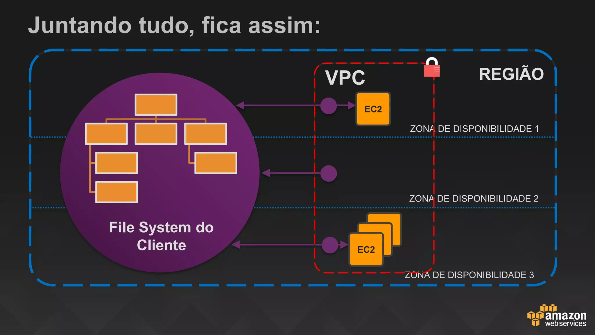 Juntando tudo, fica assim:
ZONA DE DISPONIBILIDADE 1
REGIÃO
ZONA DE DISPONIBILIDADE 2
ZONA DE DISPONIBILIDADE 3
VPC
EC2
EC2
EC2
EC2
File System do
Cliente
 