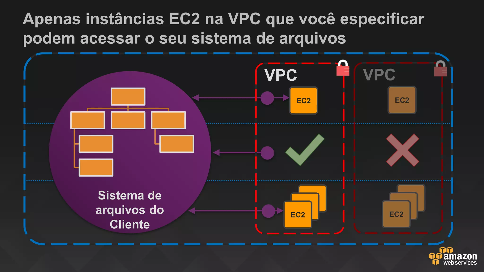 Apenas instâncias EC2 na VPC que você especificar
podem acessar o seu sistema de arquivos
Sistema de
arquivos do
Cliente
VPC
EC2
EC2
EC2
EC2
VPC
EC2
EC2
EC2
EC2
 
