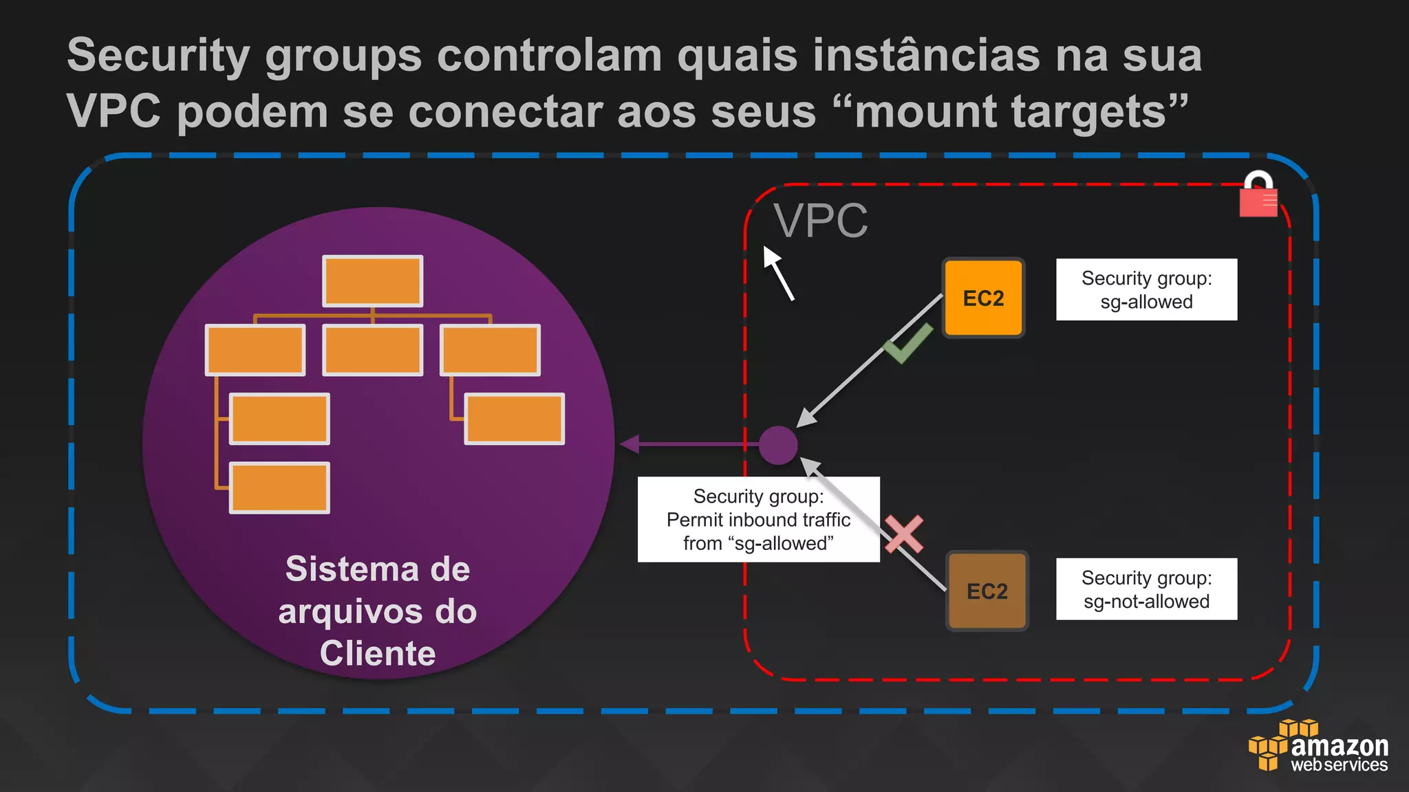 VPC
EC2
EC2
Security groups controlam quais instâncias na sua
VPC podem se conectar aos seus “mount targets”
Sistema de
arquivos do
Cliente
Security group:
sg-allowed
Security group:
Permit inbound traffic
from “sg-allowed”
Security group:
sg-not-allowed
 