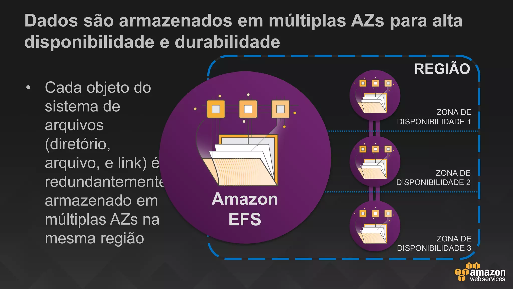 Dados são armazenados em múltiplas AZs para alta
disponibilidade e durabilidade
• Cada objeto do
sistema de
arquivos
(diretório,
arquivo, e link) é
redundantemente
armazenado em
múltiplas AZs na
mesma região
ZONA DE
DISPONIBILIDADE 1
REGIÃO
ZONA DE
DISPONIBILIDADE 2
ZONA DE
DISPONIBILIDADE 3
Amazon
EFS
 