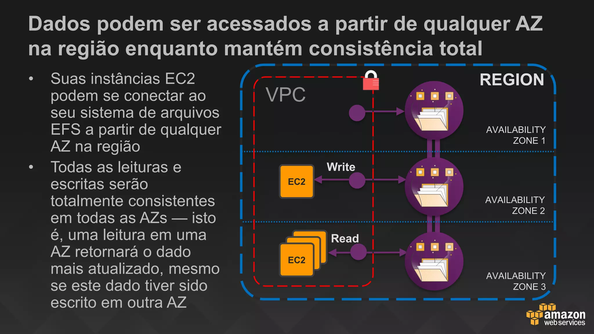 Dados podem ser acessados a partir de qualquer AZ
na região enquanto mantém consistência total
• Suas instâncias EC2
podem se conectar ao
seu sistema de arquivos
EFS a partir de qualquer
AZ na região
• Todas as leituras e
escritas serão
totalmente consistentes
em todas as AZs — isto
é, uma leitura em uma
AZ retornará o dado
mais atualizado, mesmo
se este dado tiver sido
escrito em outra AZ
AVAILABILITY
ZONE 1
REGION
VPC
EC2
EC2
EC2
AVAILABILITY
ZONE 2
AVAILABILITY
ZONE 3
EC2
Write
Read
 