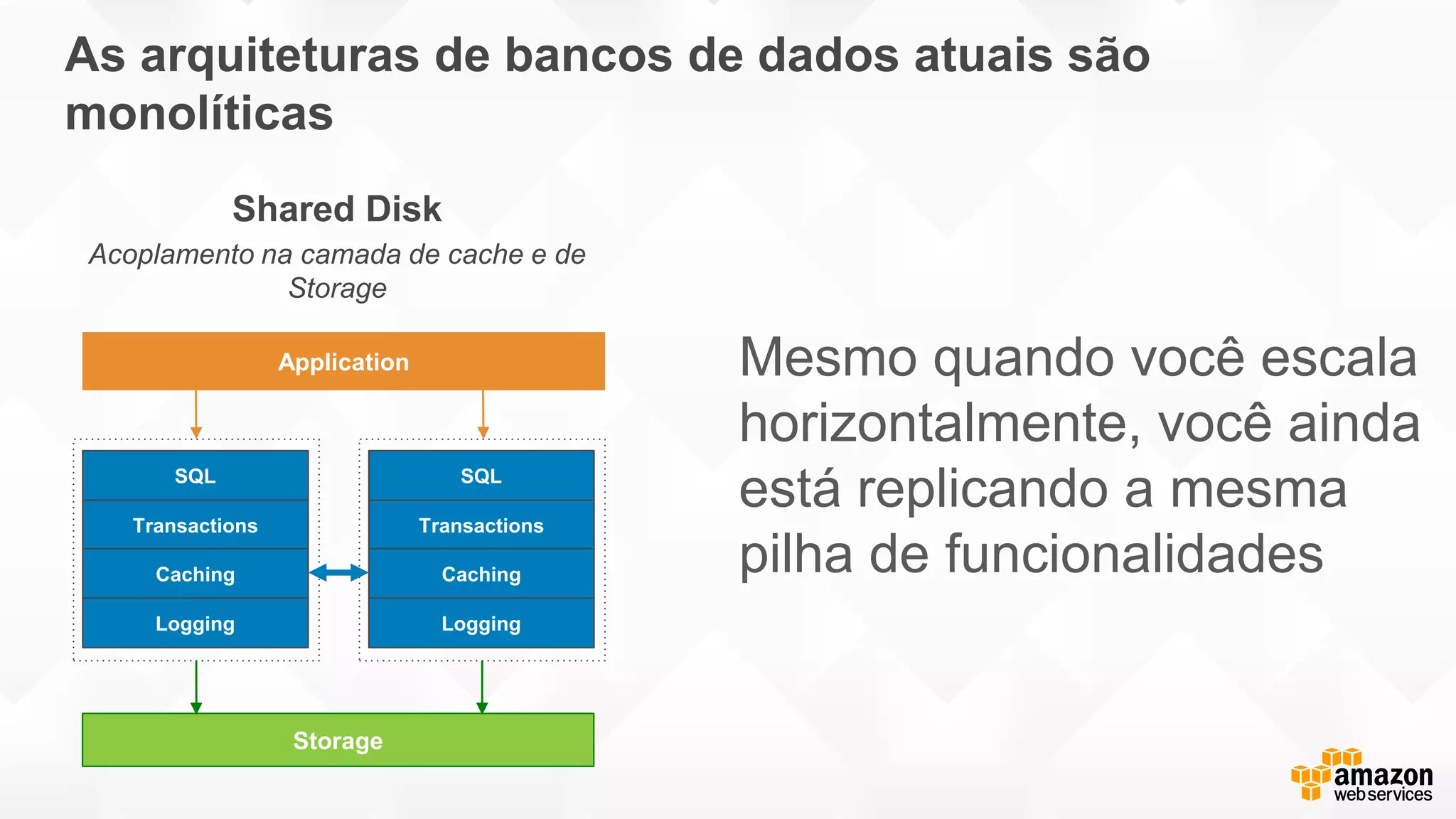As arquiteturas de bancos de dados atuais são
monolíticas
SQL
Transactions
Caching
Logging
SQL
Transactions
Caching
Logging
Storage
Application Mesmo quando você escala
horizontalmente, você ainda
está replicando a mesma
pilha de funcionalidades
 