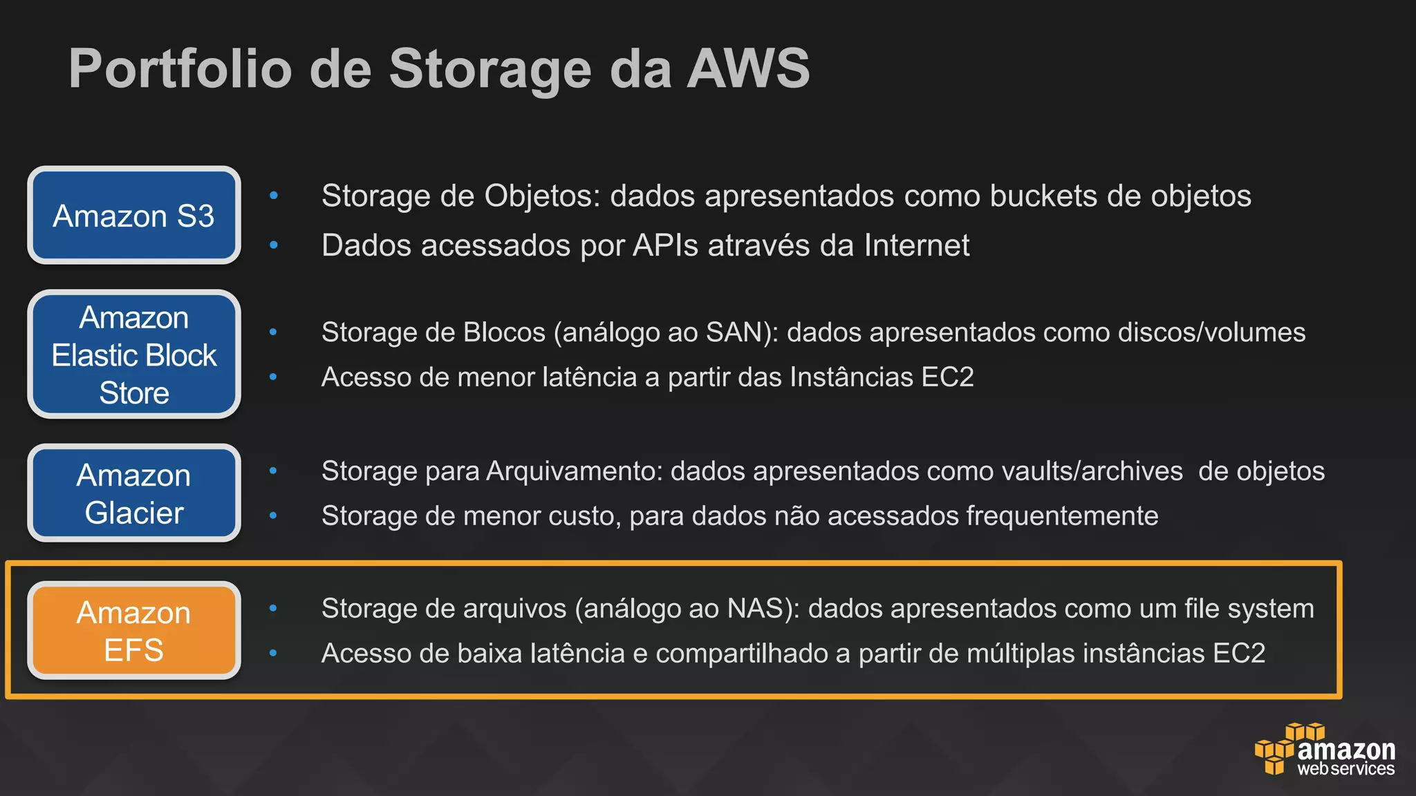 Portfolio de Storage da AWS
Amazon S3
• Storage de Objetos: dados apresentados como buckets de objetos
• Dados acessados por APIs através da Internet
Amazon
EFS
• Storage de arquivos (análogo ao NAS): dados apresentados como um file system
• Acesso de baixa latência e compartilhado a partir de múltiplas instâncias EC2
Amazon
Elastic Block
Store
• Storage de Blocos (análogo ao SAN): dados apresentados como discos/volumes
• Acesso de menor latência a partir das Instâncias EC2
Amazon
Glacier
• Storage para Arquivamento: dados apresentados como vaults/archives de objetos
• Storage de menor custo, para dados não acessados frequentemente
 