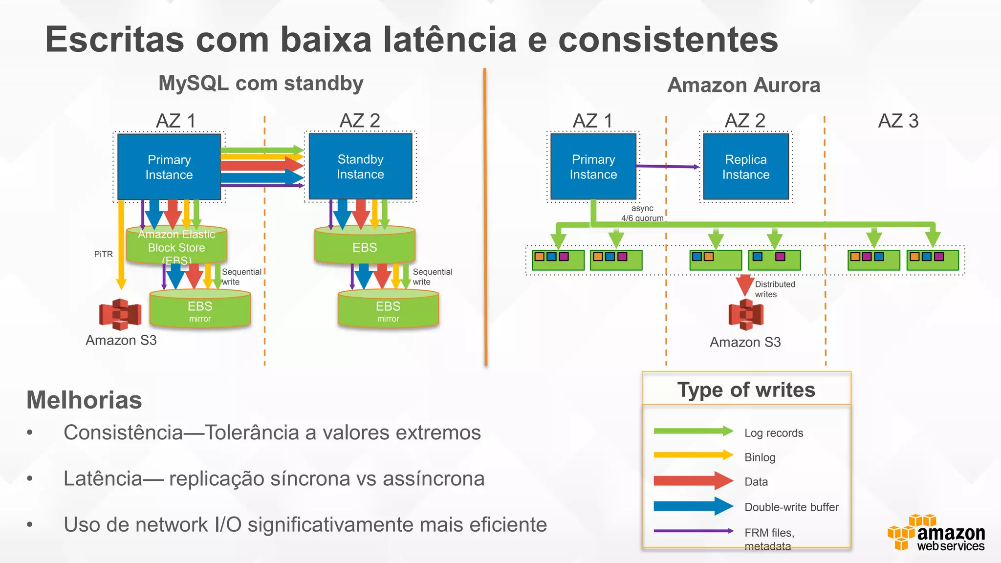 Escritas com baixa latência e consistentes
AZ 1 AZ 2
Primary
Instance
Standby
Instance
Amazon Elastic
Block Store
(EBS)
Amazon S3
EBS
mirror
EBS
EBS
mirror
AZ 1 AZ 3
Primary
Instance
Amazon S3
AZ 2
Replica
Instance
Melhorias
• Consistência—Tolerância a valores extremos
• Latência— replicação síncrona vs assíncrona
• Uso de network I/O significativamente mais eficiente
Log records
Binlog
Data
Double-write buffer
FRM files,
metadata
Type of writes
MySQL com standby Amazon Aurora
async
4/6 quorum
PiTR
Sequential
write
Sequential
write Distributed
writes
 