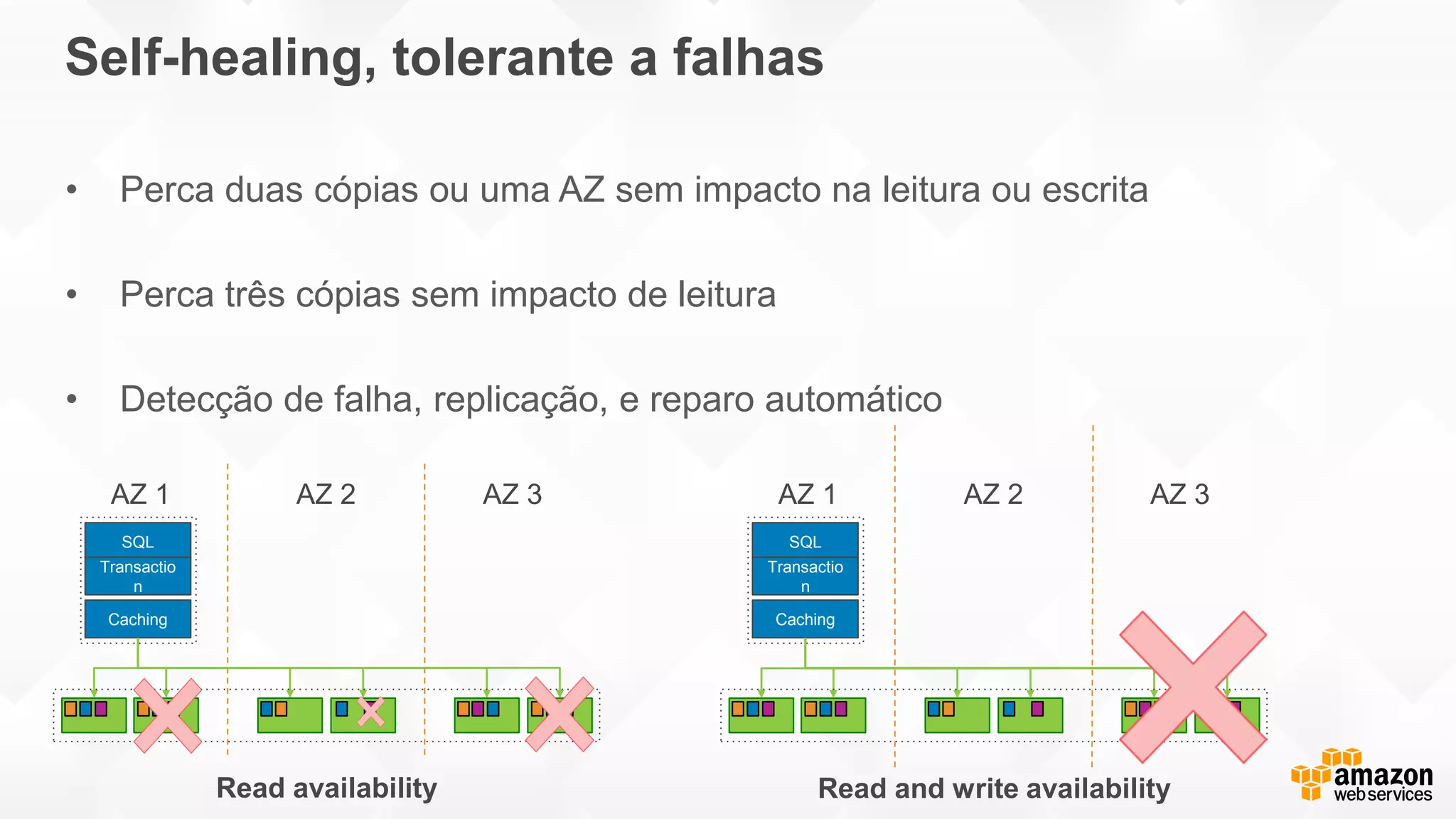 Self-healing, tolerante a falhas
• Perca duas cópias ou uma AZ sem impacto na leitura ou escrita
• Perca três cópias sem impacto de leitura
• Detecção de falha, replicação, e reparo automático
SQL
Transactio
n
AZ 1 AZ 2 AZ 3
Caching
SQL
Transactio
n
AZ 1 AZ 2 AZ 3
Caching
Read and write availabilityRead availability
 