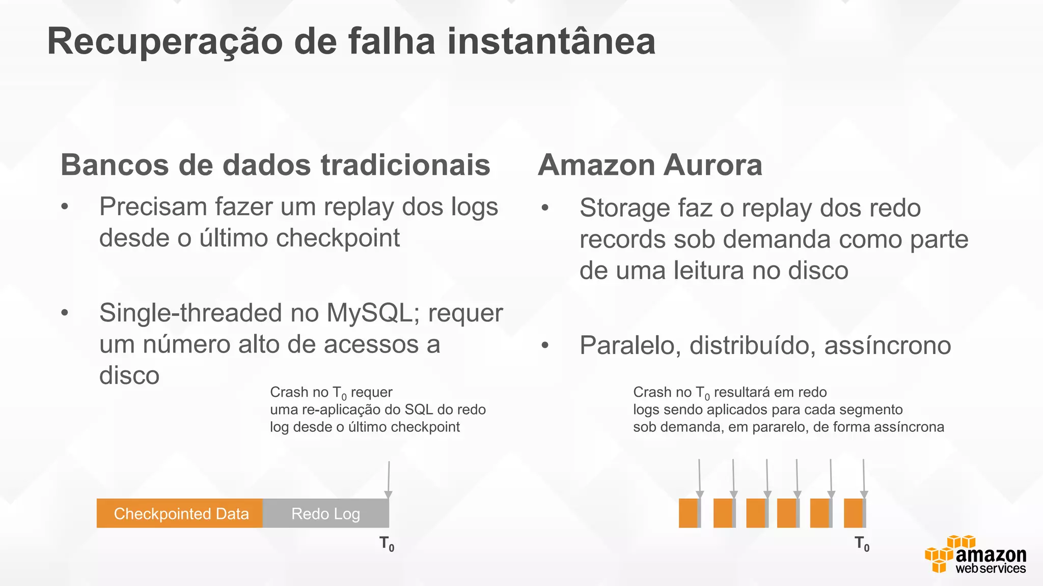 Bancos de dados tradicionais
• Precisam fazer um replay dos logs
desde o último checkpoint
• Single-threaded no MySQL; requer
um número alto de acessos a
disco
Amazon Aurora
• Storage faz o replay dos redo
records sob demanda como parte
de uma leitura no disco
• Paralelo, distribuído, assíncrono
Checkpointed Data Redo Log
Crash no T0 requer
uma re-aplicação do SQL do redo
log desde o último checkpoint
T0 T0
Crash no T0 resultará em redo
logs sendo aplicados para cada segmento
sob demanda, em pararelo, de forma assíncrona
Recuperação de falha instantânea
 