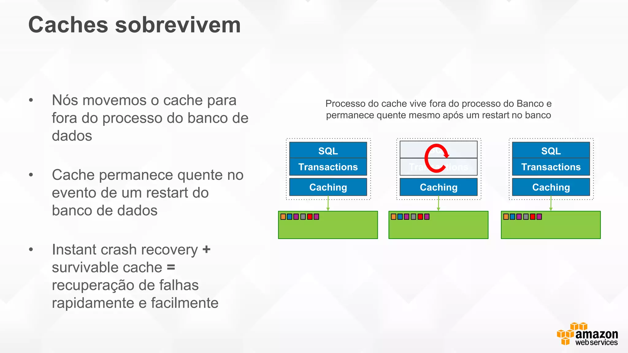 Caches sobrevivem
• Nós movemos o cache para
fora do processo do banco de
dados
• Cache permanece quente no
evento de um restart do
banco de dados
• Instant crash recovery +
survivable cache =
recuperação de falhas
rapidamente e facilmente
SQL
Transactions
Caching
SQL
Transactions
Caching
SQL
Transactions
Caching
Processo do cache vive fora do processo do Banco e
permanece quente mesmo após um restart no banco
 