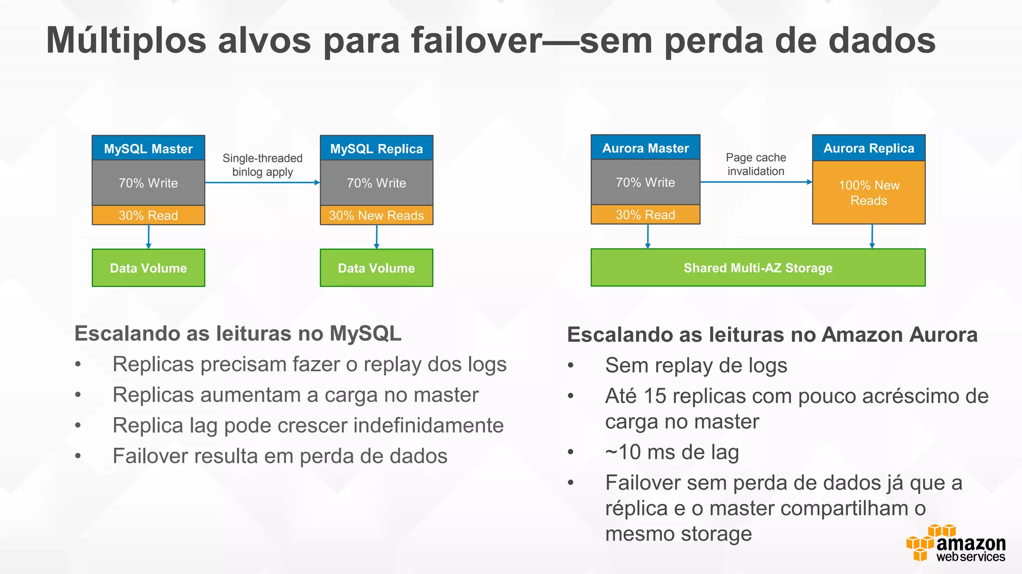 Múltiplos alvos para failover—sem perda de dados
Page cache
invalidation
Aurora Master
30% Read
70% Write
Aurora Replica
100% New
Reads
Shared Multi-AZ Storage
MySQL Master
30% Read
70% Write
MySQL Replica
30% New Reads
70% Write
Single-threaded
binlog apply
Data Volume Data Volume
Escalando as leituras no MySQL
• Replicas precisam fazer o replay dos logs
• Replicas aumentam a carga no master
• Replica lag pode crescer indefinidamente
• Failover resulta em perda de dados
 